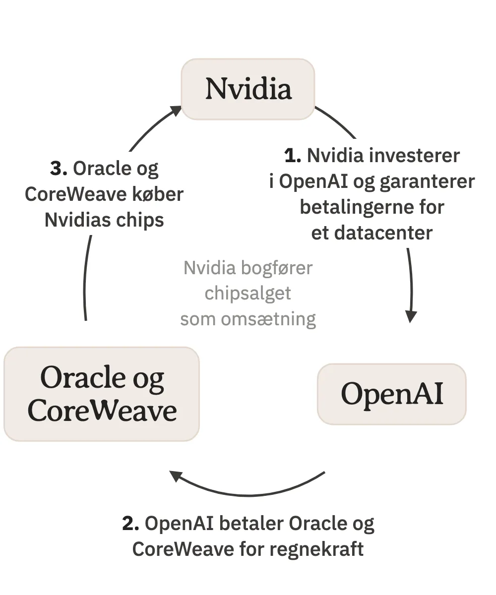 Sådan går pengene i ring fra Nvidia til OpenAI, videre til Oracle og CoreWeave og tilbage til Nvidia