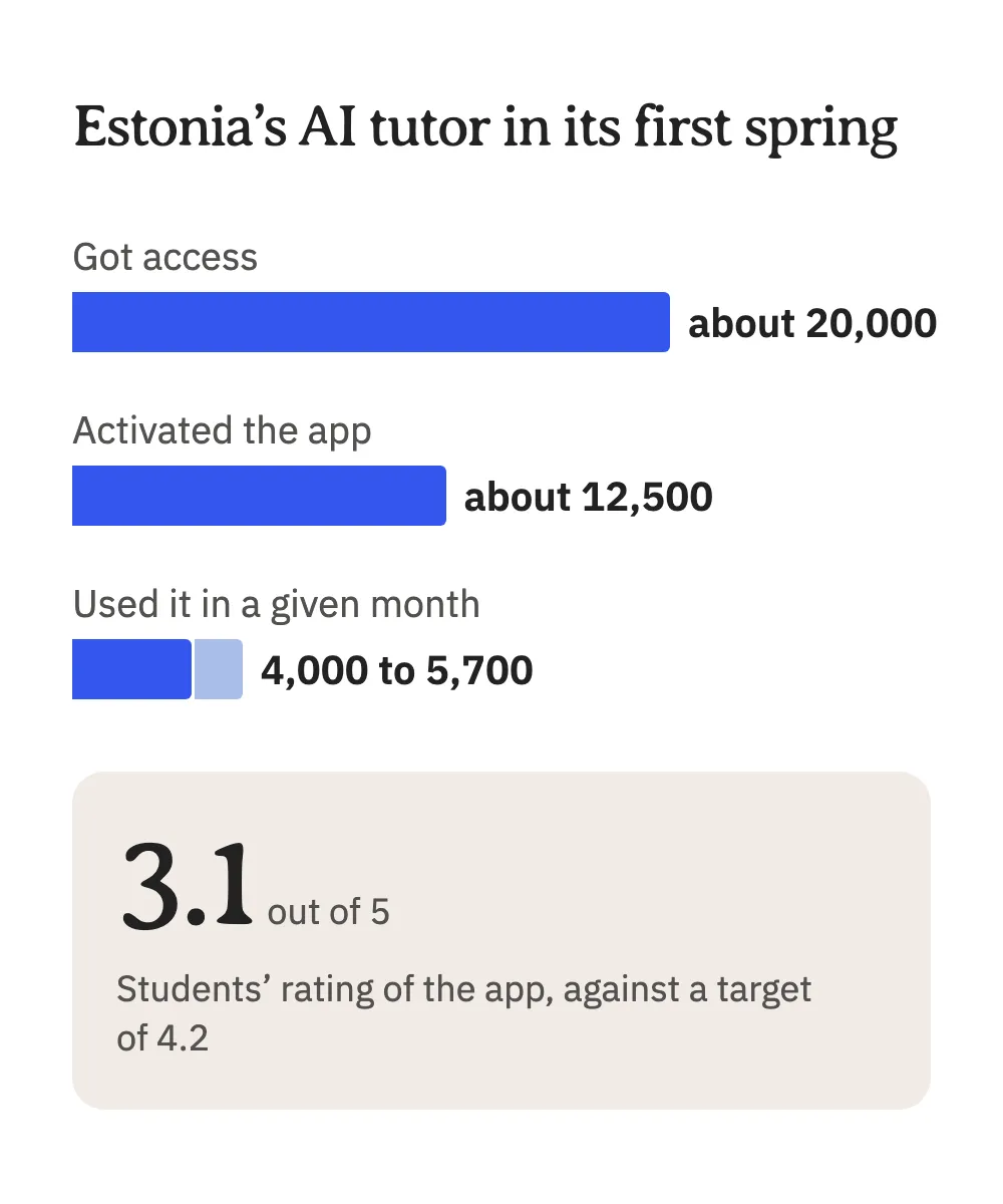 Estonia’s AI tutor in its first spring: about 20,000 students got access, about 12,500 activated the app, 4,000 to 5,700 used it in a given month, and students rated it 3.1 out of 5 against a target of 4.2