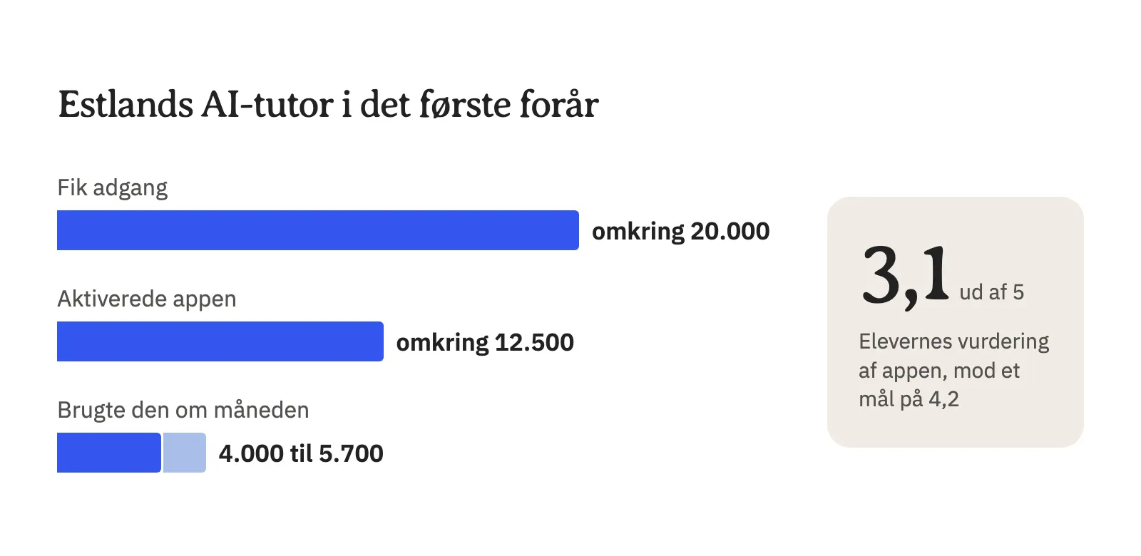 Estlands AI-tutor i det første forår: omkring 20.000 elever fik adgang, omkring 12.500 aktiverede appen, 4.000 til 5.700 brugte den om måneden, og eleverne gav den 3,1 ud af 5 mod et mål på 4,2